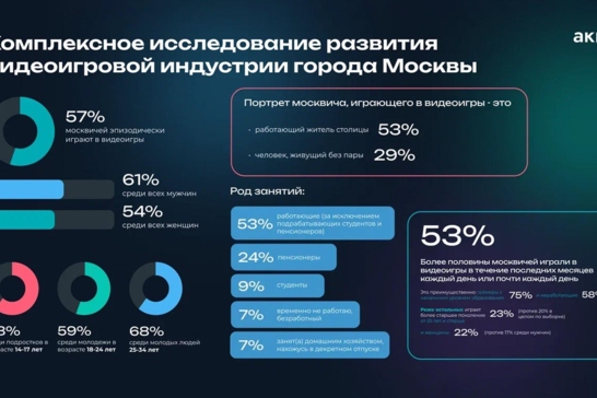 Жмем на play: Российские игроки и их предпочтения