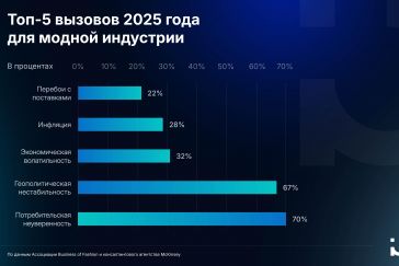 Мода’2025: вызовы на каждом шагу по подиуму