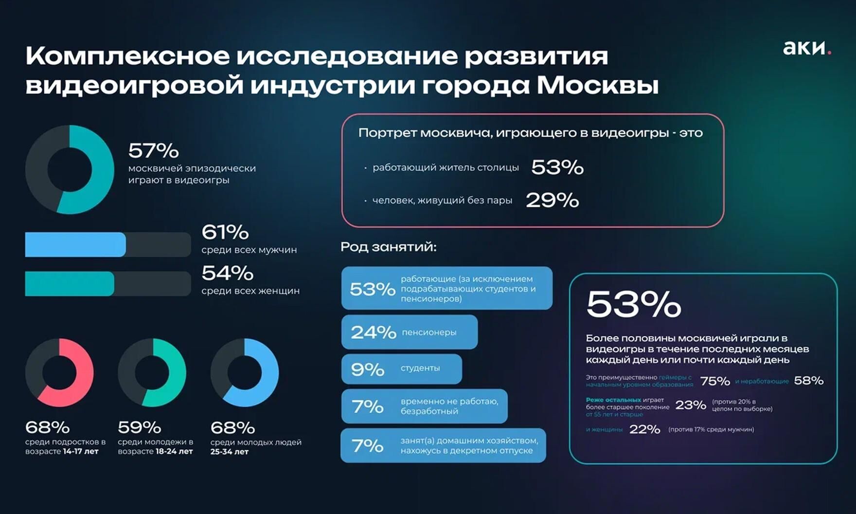 Жмем на play: Российские игроки и их предпочтения